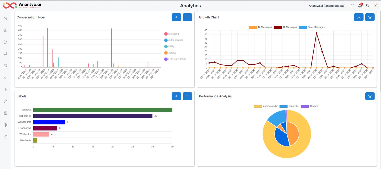Campaign Analytics & Automation
